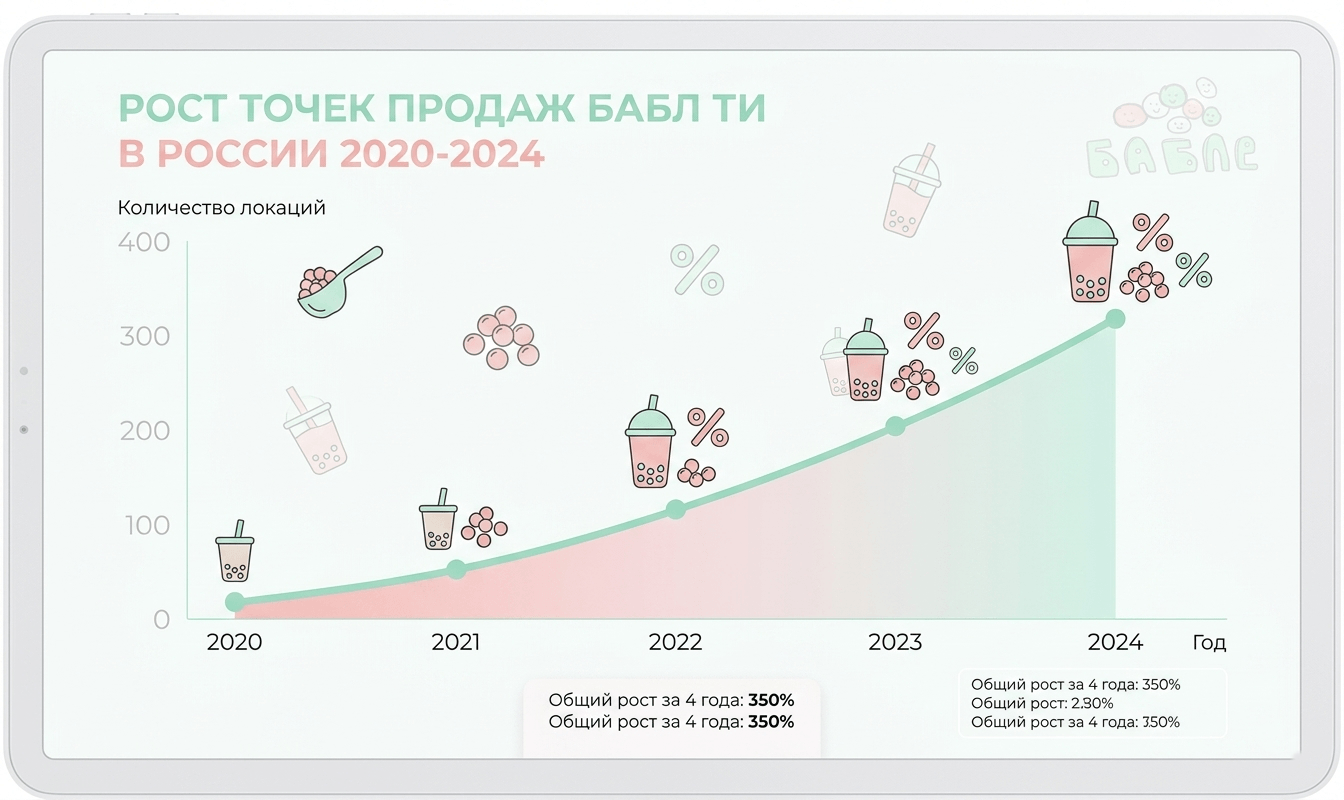 Рост точек продаж бабл ти в России с 2020 по 2024 год